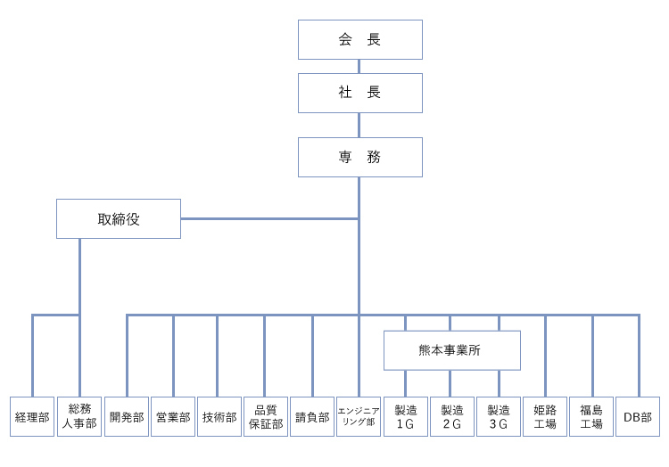 組織図