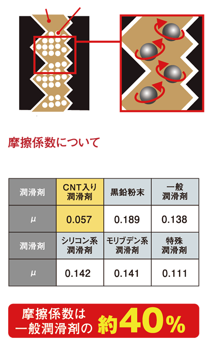 摩擦係数について