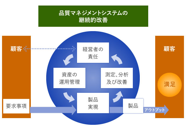 品質マネジメントシステム